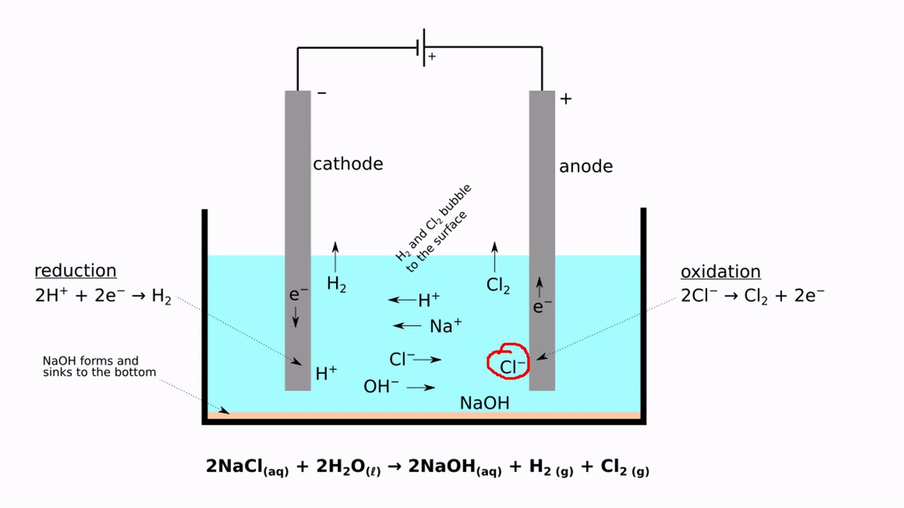 Mô tả phản ứng điện phân dung dịch NaCl